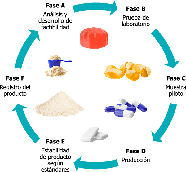 Proceso de elaboracion de Suplementos con Pro Capsulas.